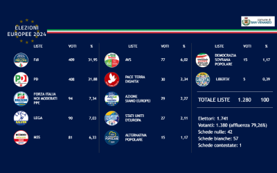 Elezioni Europee 2024 – risultati di lista